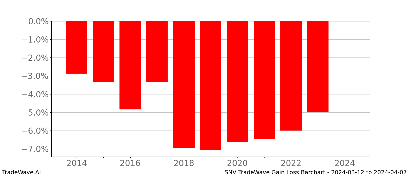 Gain/Loss barchart SNV for date range: 2024-03-12 to 2024-04-07 - this chart shows the gain/loss of the TradeWave opportunity for SNV buying on 2024-03-12 and selling it on 2024-04-07 - this barchart is showing 10 years of history