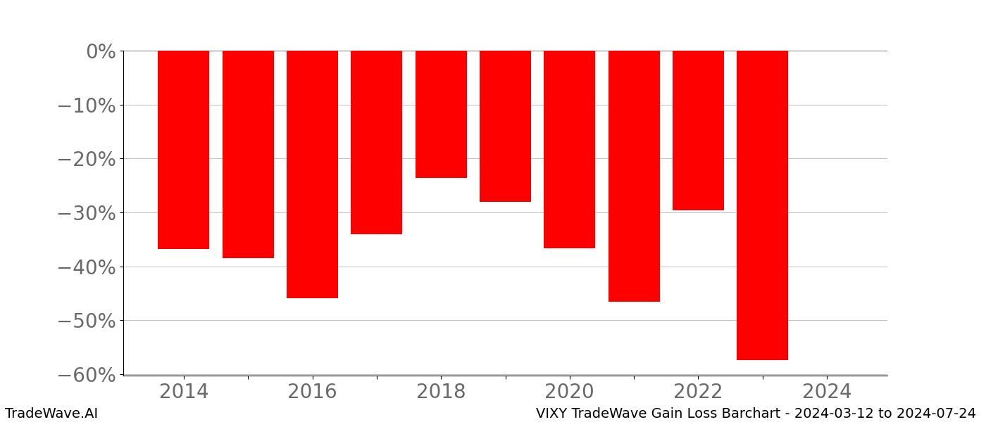 Gain/Loss barchart VIXY for date range: 2024-03-12 to 2024-07-24 - this chart shows the gain/loss of the TradeWave opportunity for VIXY buying on 2024-03-12 and selling it on 2024-07-24 - this barchart is showing 10 years of history