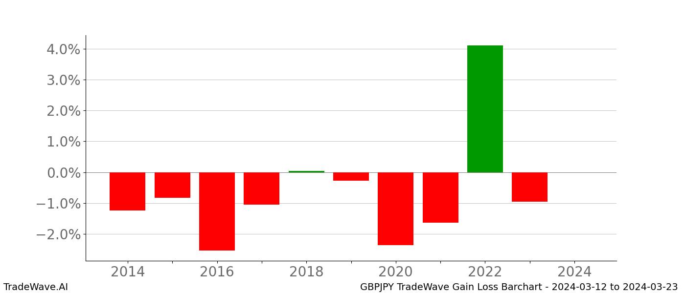 Gain/Loss barchart GBPJPY for date range: 2024-03-12 to 2024-03-23 - this chart shows the gain/loss of the TradeWave opportunity for GBPJPY buying on 2024-03-12 and selling it on 2024-03-23 - this barchart is showing 10 years of history