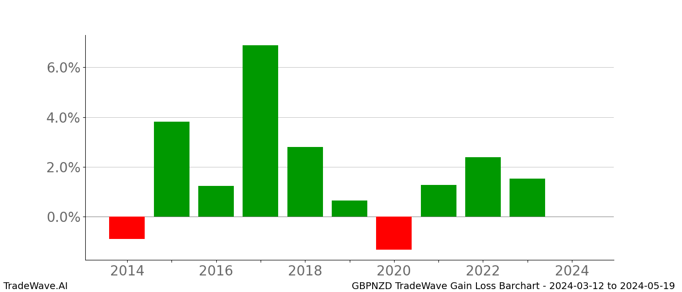 Gain/Loss barchart GBPNZD for date range: 2024-03-12 to 2024-05-19 - this chart shows the gain/loss of the TradeWave opportunity for GBPNZD buying on 2024-03-12 and selling it on 2024-05-19 - this barchart is showing 10 years of history