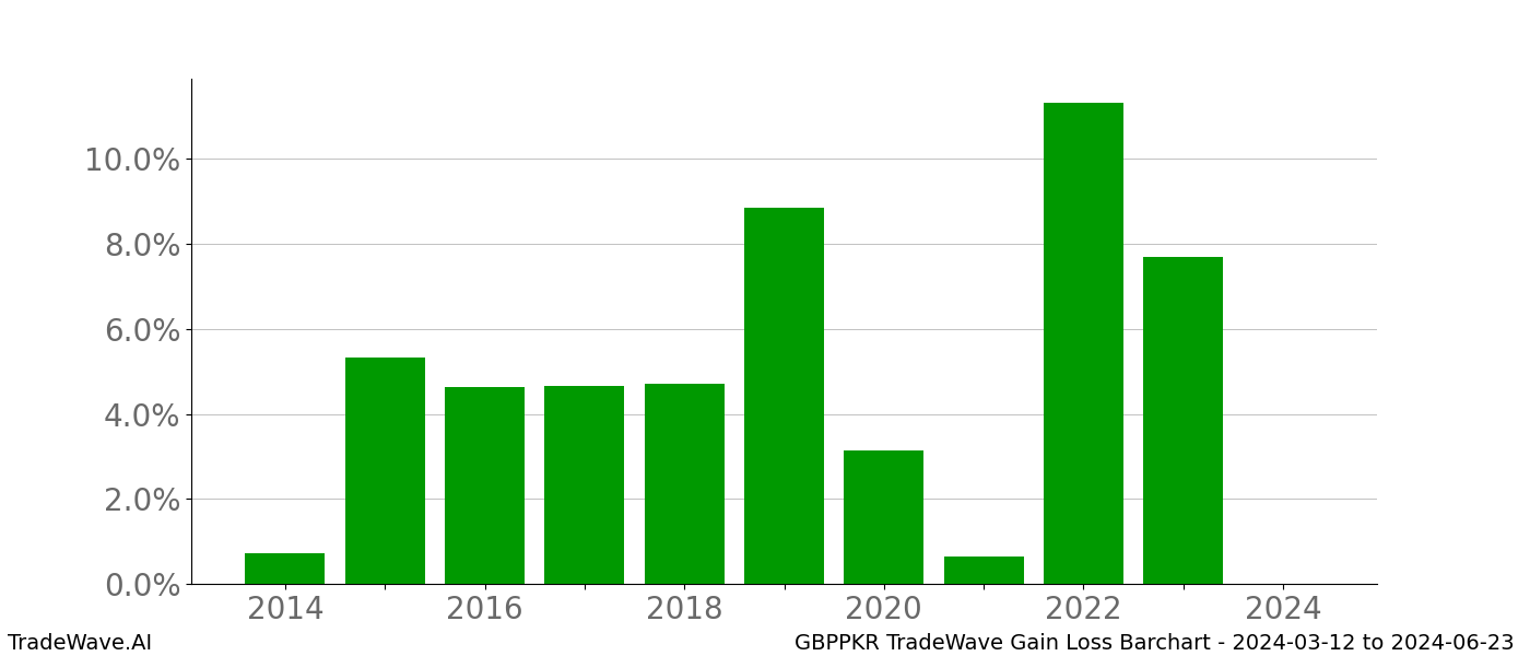 Gain/Loss barchart GBPPKR for date range: 2024-03-12 to 2024-06-23 - this chart shows the gain/loss of the TradeWave opportunity for GBPPKR buying on 2024-03-12 and selling it on 2024-06-23 - this barchart is showing 10 years of history