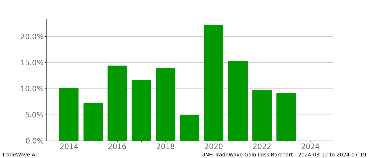 Gain/Loss barchart UNH for date range: 2024-03-12 to 2024-07-19 - this chart shows the gain/loss of the TradeWave opportunity for UNH buying on 2024-03-12 and selling it on 2024-07-19 - this barchart is showing 10 years of history