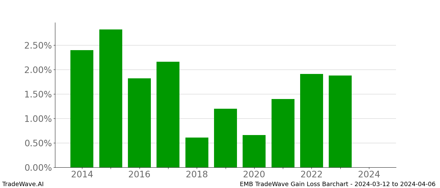 Gain/Loss barchart EMB for date range: 2024-03-12 to 2024-04-06 - this chart shows the gain/loss of the TradeWave opportunity for EMB buying on 2024-03-12 and selling it on 2024-04-06 - this barchart is showing 10 years of history