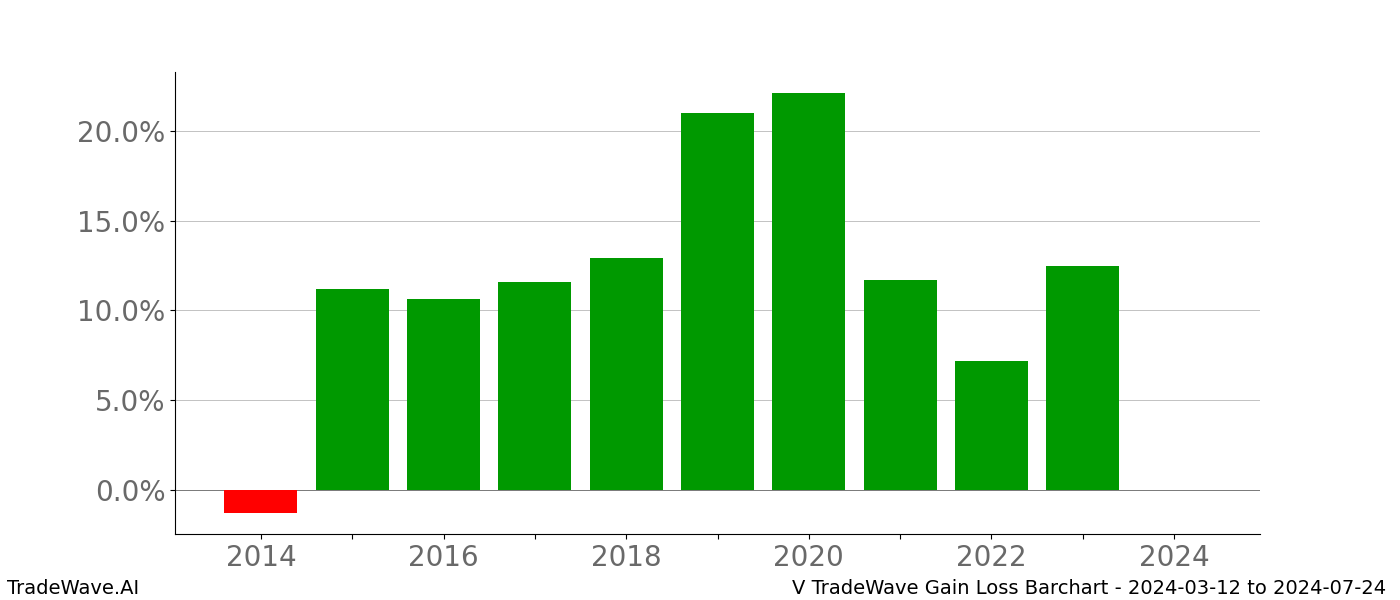 Gain/Loss barchart V for date range: 2024-03-12 to 2024-07-24 - this chart shows the gain/loss of the TradeWave opportunity for V buying on 2024-03-12 and selling it on 2024-07-24 - this barchart is showing 10 years of history