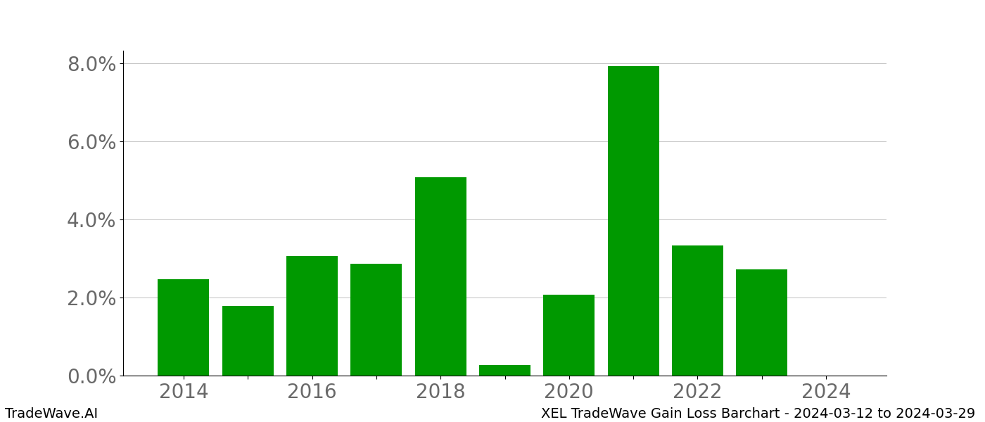 Gain/Loss barchart XEL for date range: 2024-03-12 to 2024-03-29 - this chart shows the gain/loss of the TradeWave opportunity for XEL buying on 2024-03-12 and selling it on 2024-03-29 - this barchart is showing 10 years of history