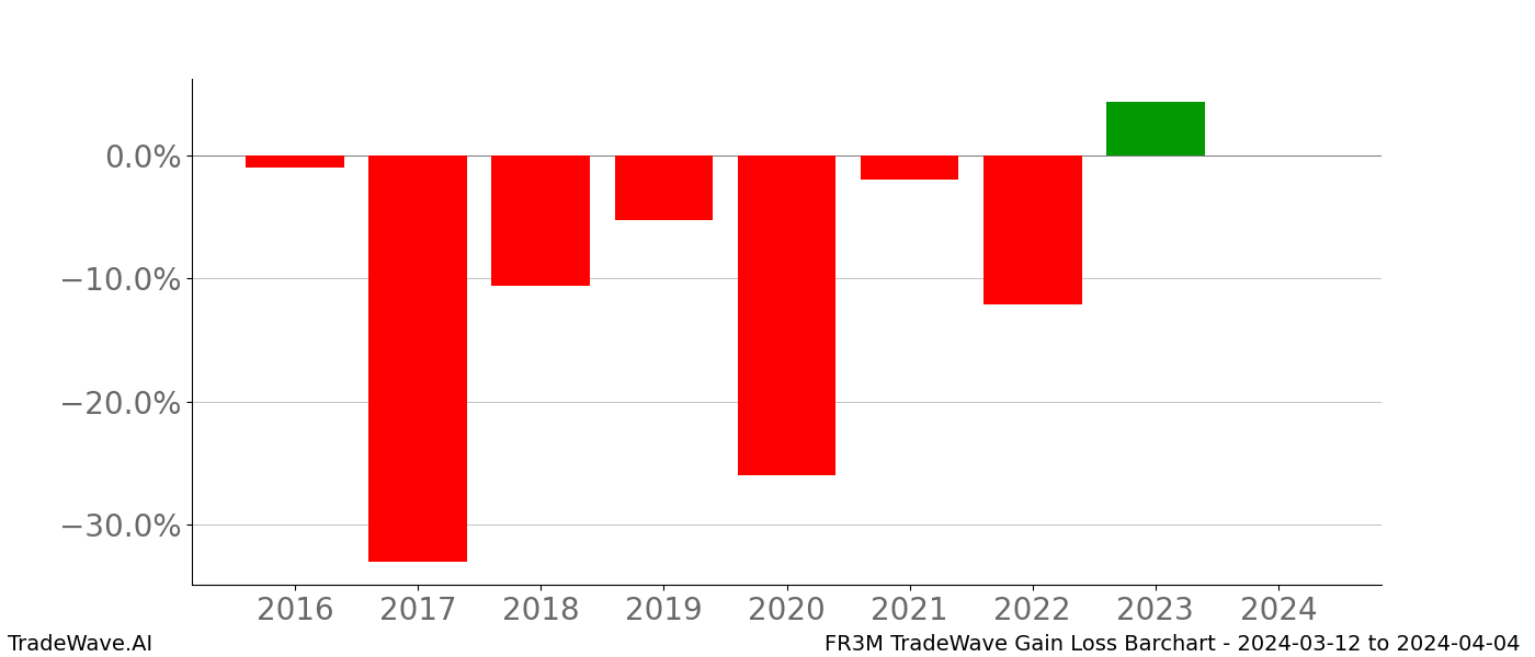 Gain/Loss barchart FR3M for date range: 2024-03-12 to 2024-04-04 - this chart shows the gain/loss of the TradeWave opportunity for FR3M buying on 2024-03-12 and selling it on 2024-04-04 - this barchart is showing 8 years of history