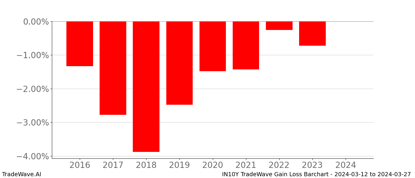 Gain/Loss barchart IN10Y for date range: 2024-03-12 to 2024-03-27 - this chart shows the gain/loss of the TradeWave opportunity for IN10Y buying on 2024-03-12 and selling it on 2024-03-27 - this barchart is showing 8 years of history