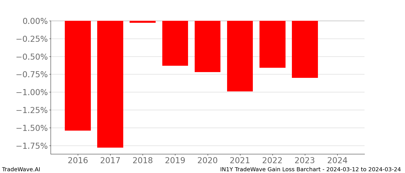 Gain/Loss barchart IN1Y for date range: 2024-03-12 to 2024-03-24 - this chart shows the gain/loss of the TradeWave opportunity for IN1Y buying on 2024-03-12 and selling it on 2024-03-24 - this barchart is showing 8 years of history