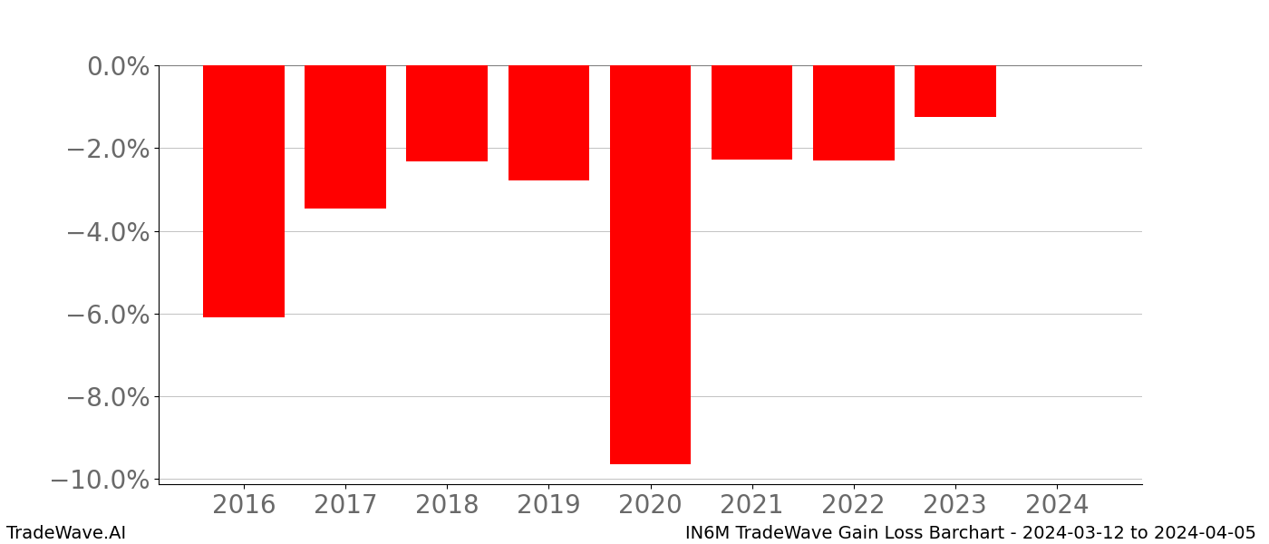 Gain/Loss barchart IN6M for date range: 2024-03-12 to 2024-04-05 - this chart shows the gain/loss of the TradeWave opportunity for IN6M buying on 2024-03-12 and selling it on 2024-04-05 - this barchart is showing 8 years of history