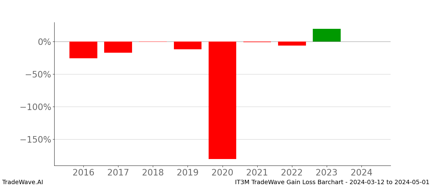 Gain/Loss barchart IT3M for date range: 2024-03-12 to 2024-05-01 - this chart shows the gain/loss of the TradeWave opportunity for IT3M buying on 2024-03-12 and selling it on 2024-05-01 - this barchart is showing 8 years of history