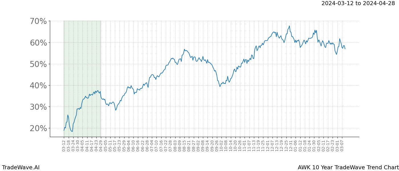 TradeWave Trend Chart AWK shows the average trend of the financial instrument over the past 10 years. Sharp uptrends and downtrends signal a potential TradeWave opportunity