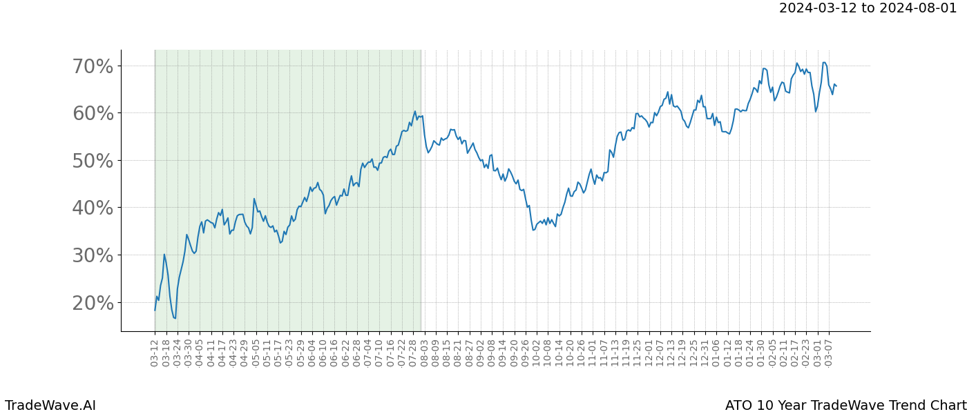 TradeWave Trend Chart ATO shows the average trend of the financial instrument over the past 10 years. Sharp uptrends and downtrends signal a potential TradeWave opportunity