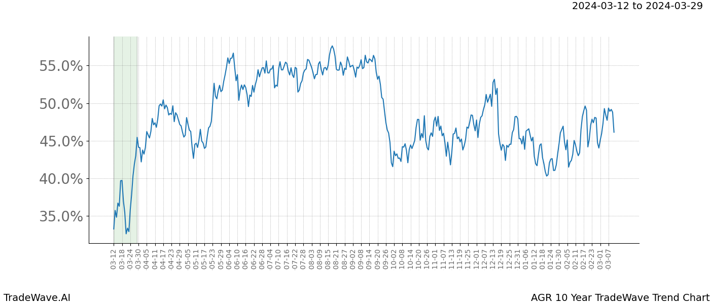 TradeWave Trend Chart AGR shows the average trend of the financial instrument over the past 10 years. Sharp uptrends and downtrends signal a potential TradeWave opportunity