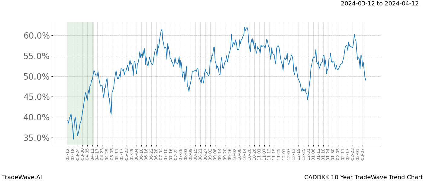 TradeWave Trend Chart CADDKK shows the average trend of the financial instrument over the past 10 years. Sharp uptrends and downtrends signal a potential TradeWave opportunity