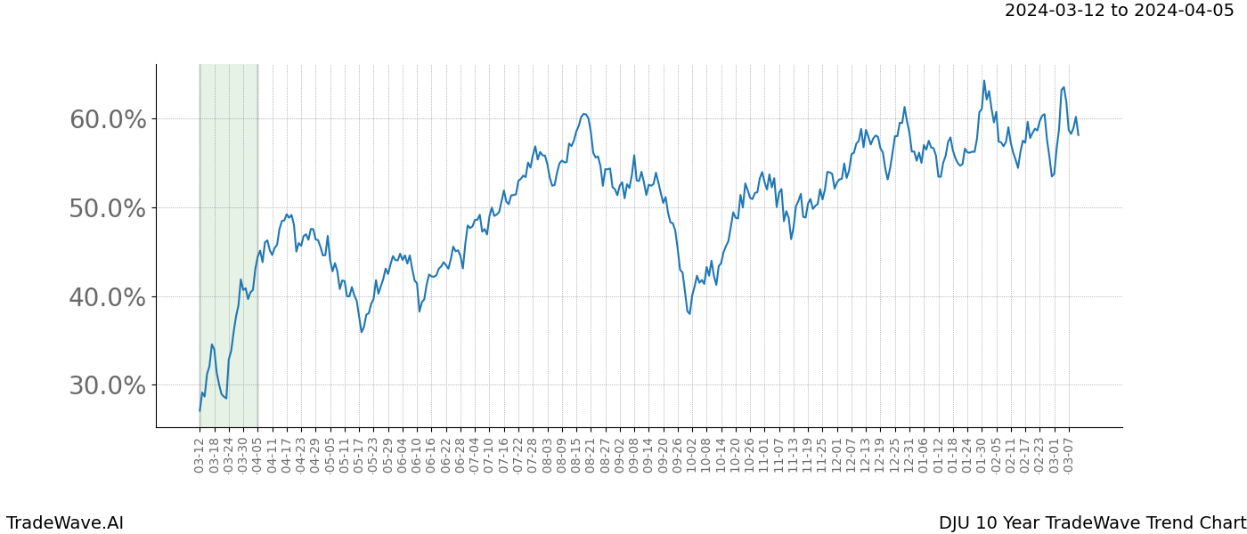 TradeWave Trend Chart DJU shows the average trend of the financial instrument over the past 10 years. Sharp uptrends and downtrends signal a potential TradeWave opportunity