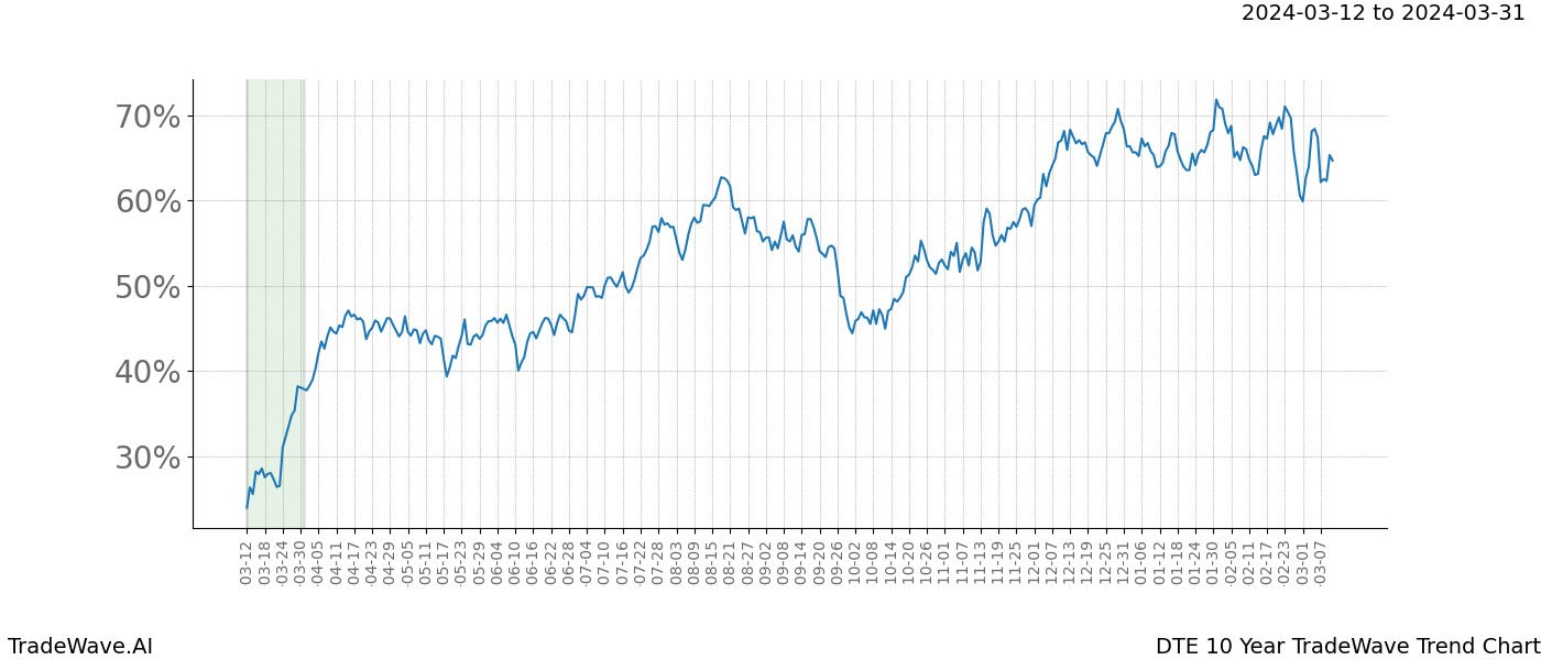 TradeWave Trend Chart DTE shows the average trend of the financial instrument over the past 10 years. Sharp uptrends and downtrends signal a potential TradeWave opportunity