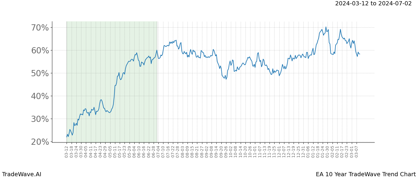 TradeWave Trend Chart EA shows the average trend of the financial instrument over the past 10 years. Sharp uptrends and downtrends signal a potential TradeWave opportunity