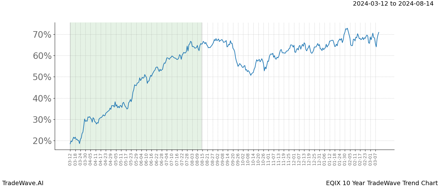 TradeWave Trend Chart EQIX shows the average trend of the financial instrument over the past 10 years. Sharp uptrends and downtrends signal a potential TradeWave opportunity