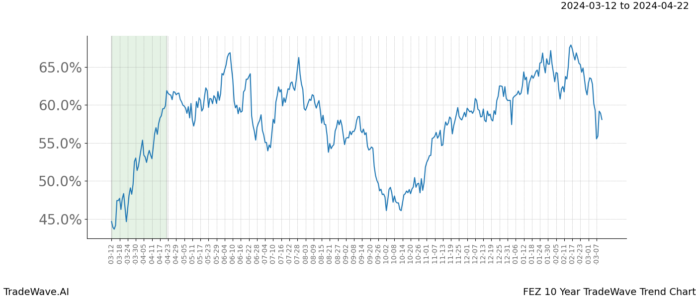 TradeWave Trend Chart FEZ shows the average trend of the financial instrument over the past 10 years. Sharp uptrends and downtrends signal a potential TradeWave opportunity