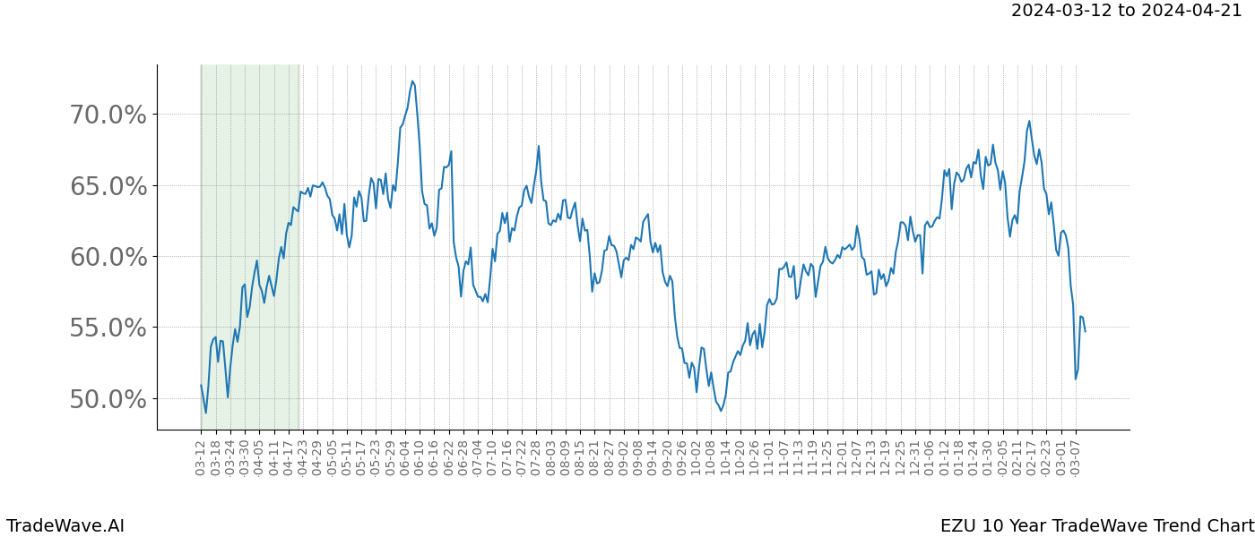 TradeWave Trend Chart EZU shows the average trend of the financial instrument over the past 10 years. Sharp uptrends and downtrends signal a potential TradeWave opportunity