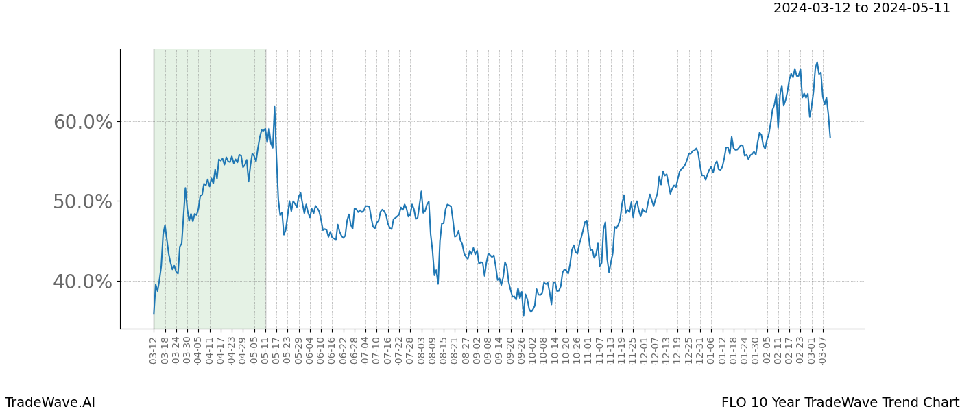 TradeWave Trend Chart FLO shows the average trend of the financial instrument over the past 10 years. Sharp uptrends and downtrends signal a potential TradeWave opportunity