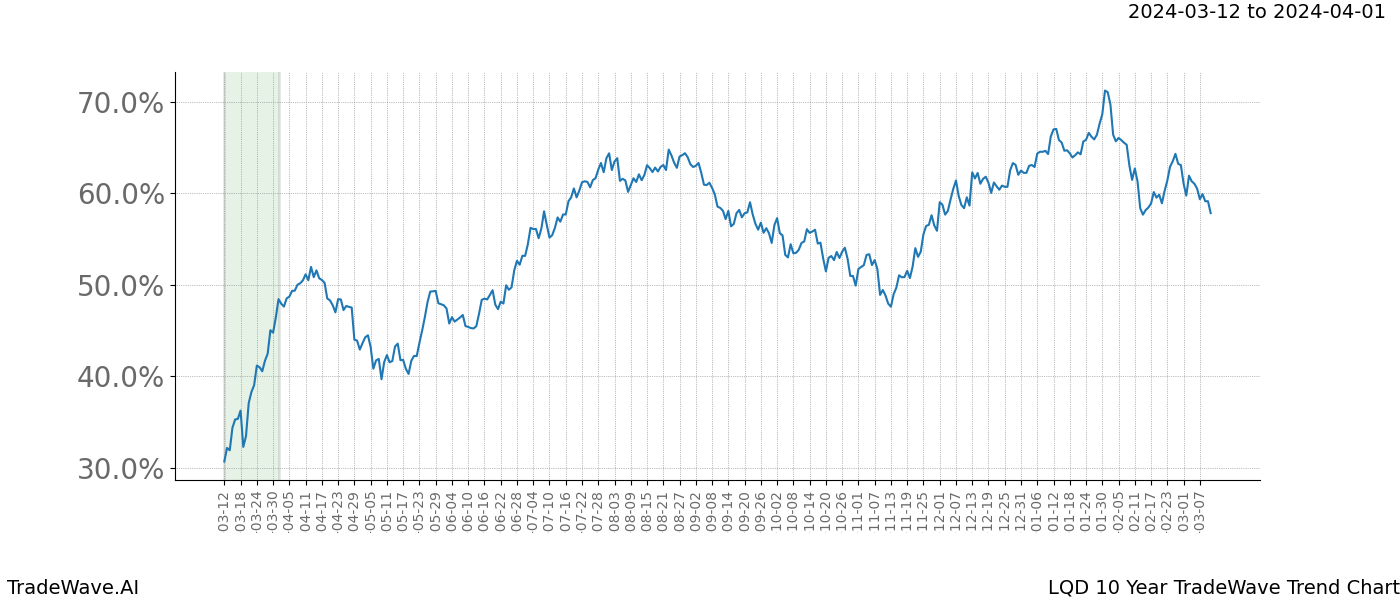 TradeWave Trend Chart LQD shows the average trend of the financial instrument over the past 10 years. Sharp uptrends and downtrends signal a potential TradeWave opportunity