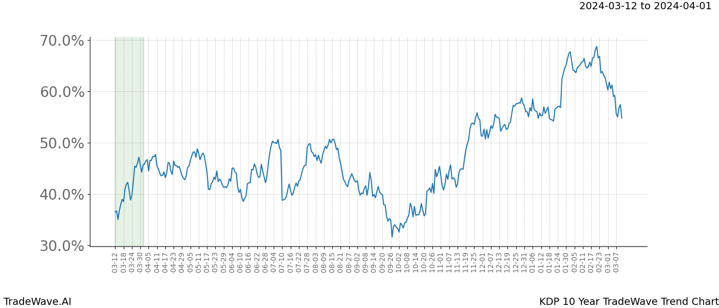 TradeWave Trend Chart KDP shows the average trend of the financial instrument over the past 10 years. Sharp uptrends and downtrends signal a potential TradeWave opportunity