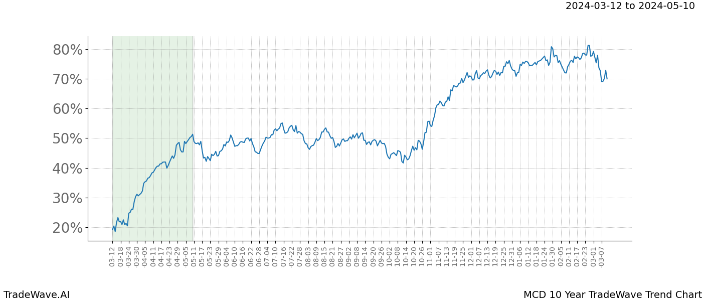 TradeWave Trend Chart MCD shows the average trend of the financial instrument over the past 10 years. Sharp uptrends and downtrends signal a potential TradeWave opportunity