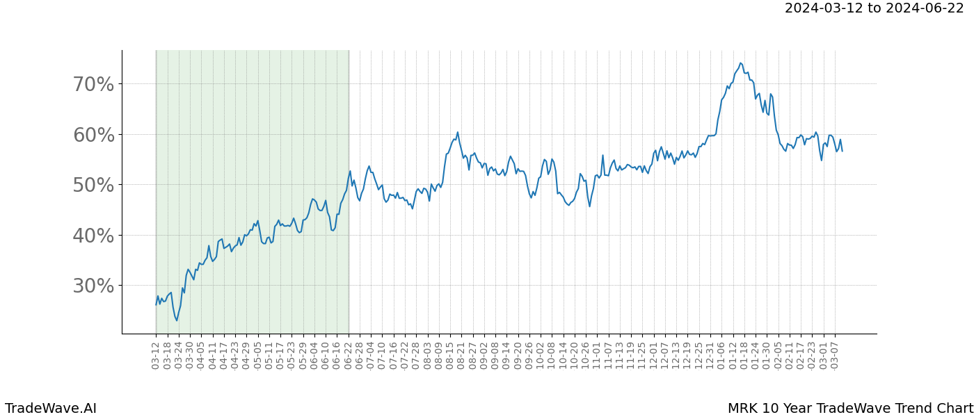 TradeWave Trend Chart MRK shows the average trend of the financial instrument over the past 10 years. Sharp uptrends and downtrends signal a potential TradeWave opportunity