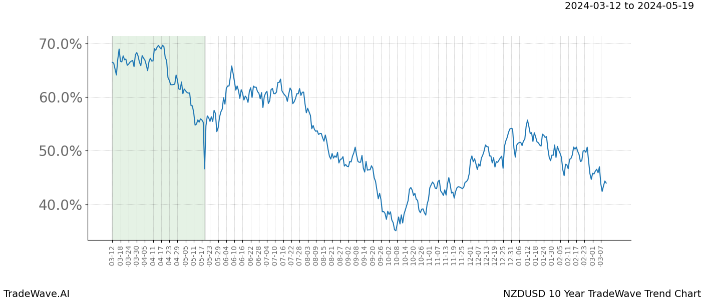 TradeWave Trend Chart NZDUSD shows the average trend of the financial instrument over the past 10 years. Sharp uptrends and downtrends signal a potential TradeWave opportunity