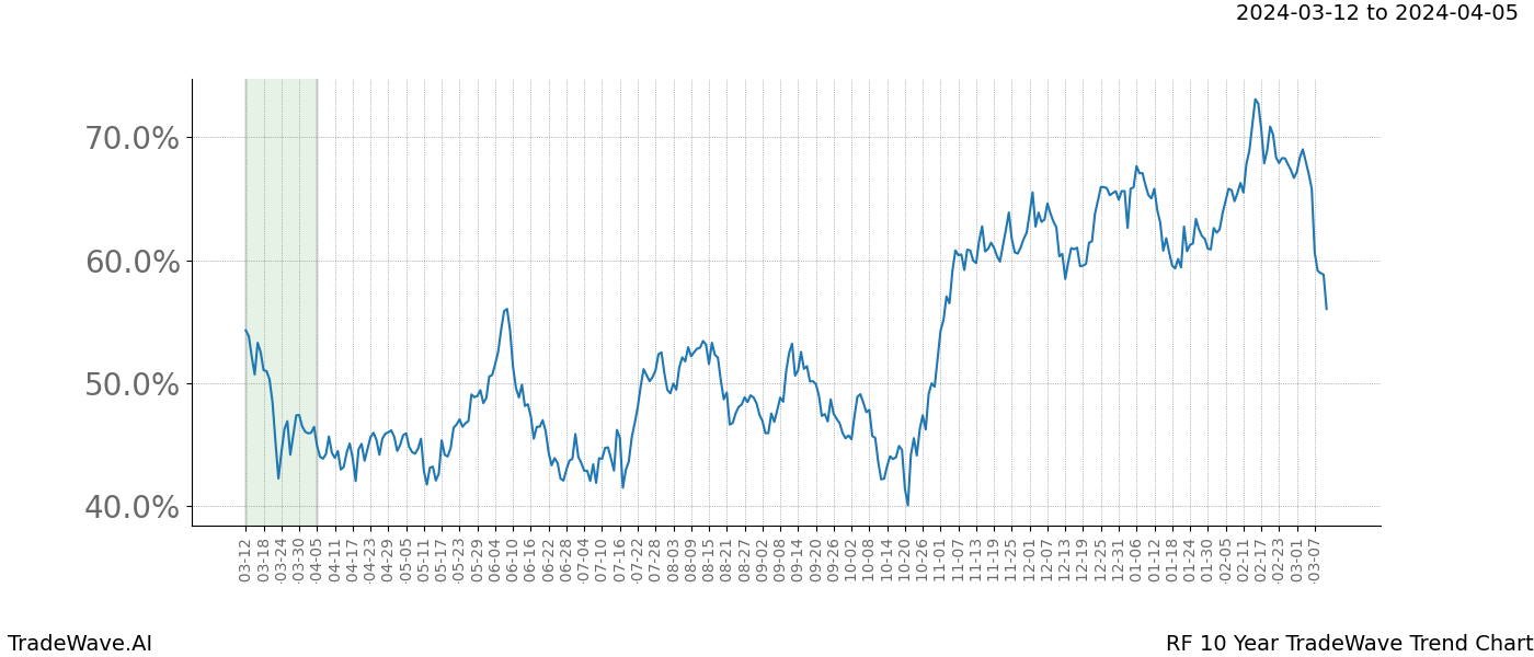 TradeWave Trend Chart RF shows the average trend of the financial instrument over the past 10 years. Sharp uptrends and downtrends signal a potential TradeWave opportunity