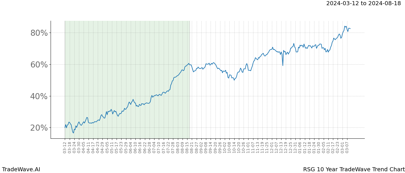 TradeWave Trend Chart RSG shows the average trend of the financial instrument over the past 10 years. Sharp uptrends and downtrends signal a potential TradeWave opportunity