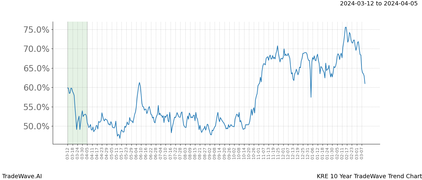 TradeWave Trend Chart KRE shows the average trend of the financial instrument over the past 10 years. Sharp uptrends and downtrends signal a potential TradeWave opportunity