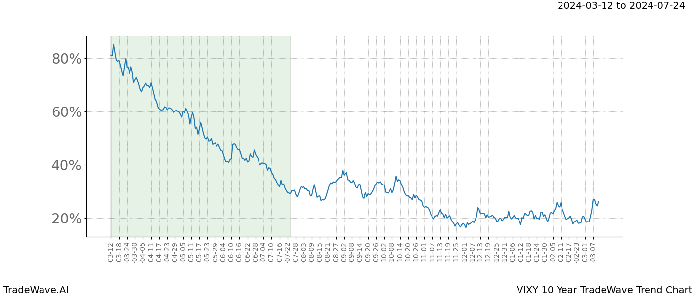 TradeWave Trend Chart VIXY shows the average trend of the financial instrument over the past 10 years. Sharp uptrends and downtrends signal a potential TradeWave opportunity