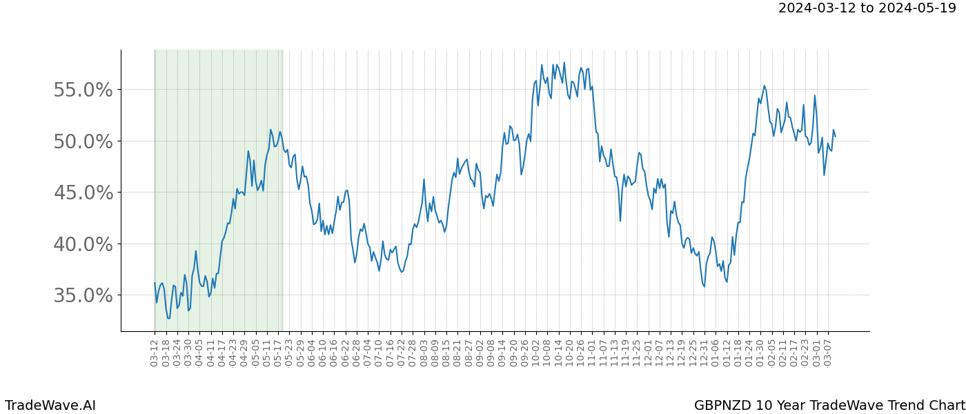 TradeWave Trend Chart GBPNZD shows the average trend of the financial instrument over the past 10 years. Sharp uptrends and downtrends signal a potential TradeWave opportunity