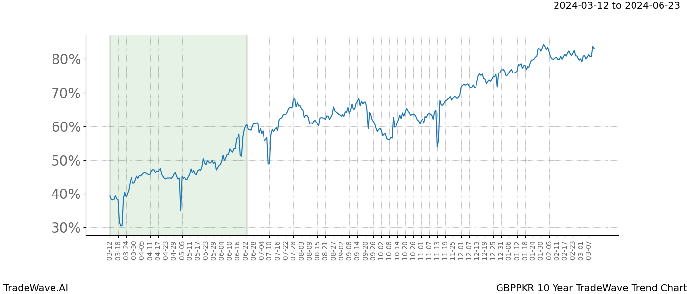 TradeWave Trend Chart GBPPKR shows the average trend of the financial instrument over the past 10 years. Sharp uptrends and downtrends signal a potential TradeWave opportunity