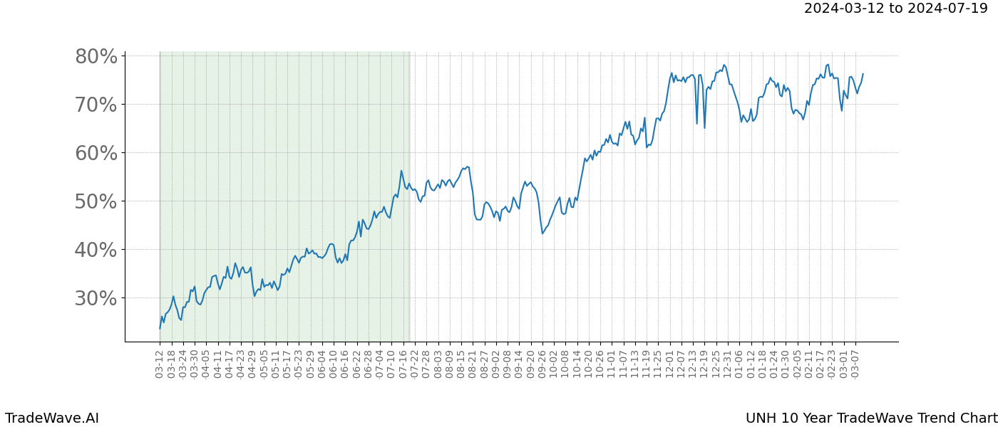 TradeWave Trend Chart UNH shows the average trend of the financial instrument over the past 10 years. Sharp uptrends and downtrends signal a potential TradeWave opportunity