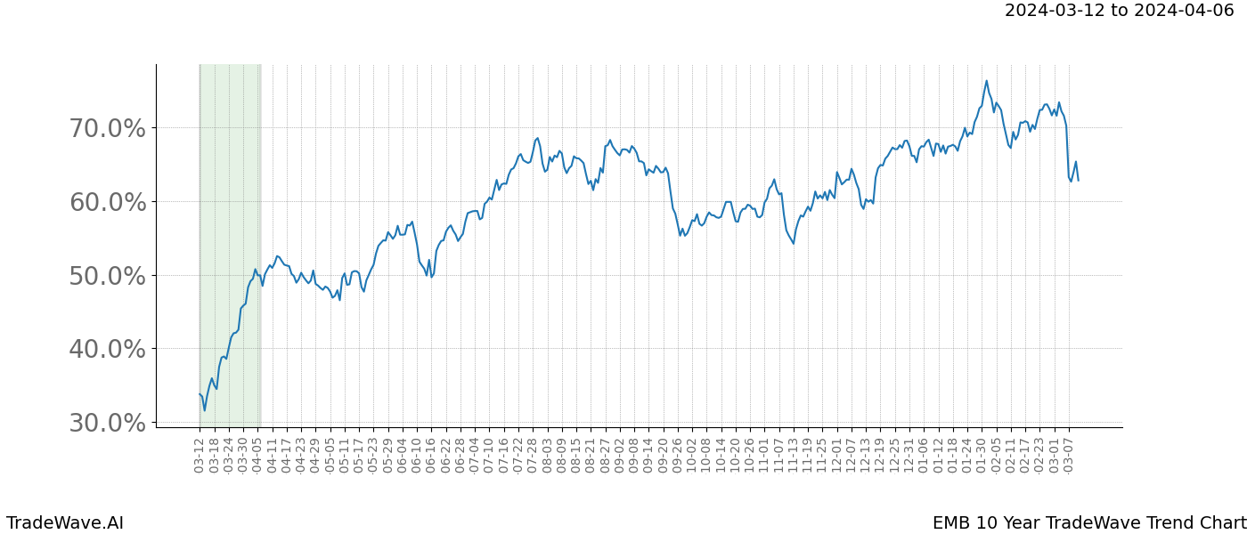 TradeWave Trend Chart EMB shows the average trend of the financial instrument over the past 10 years. Sharp uptrends and downtrends signal a potential TradeWave opportunity