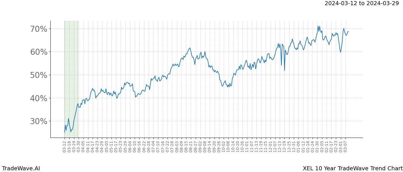 TradeWave Trend Chart XEL shows the average trend of the financial instrument over the past 10 years. Sharp uptrends and downtrends signal a potential TradeWave opportunity