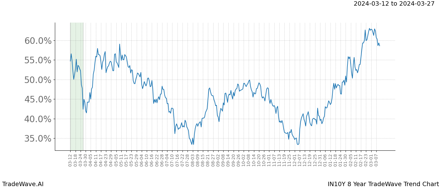 TradeWave Trend Chart IN10Y shows the average trend of the financial instrument over the past 8 years. Sharp uptrends and downtrends signal a potential TradeWave opportunity