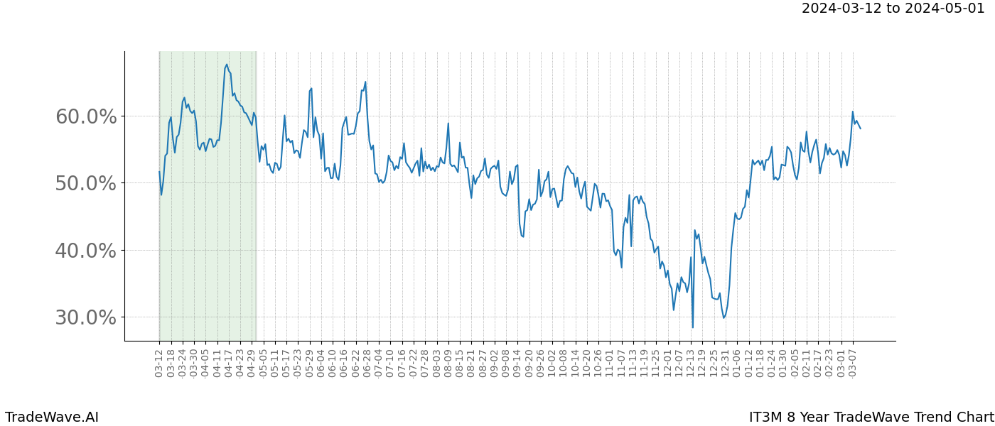 TradeWave Trend Chart IT3M shows the average trend of the financial instrument over the past 8 years. Sharp uptrends and downtrends signal a potential TradeWave opportunity