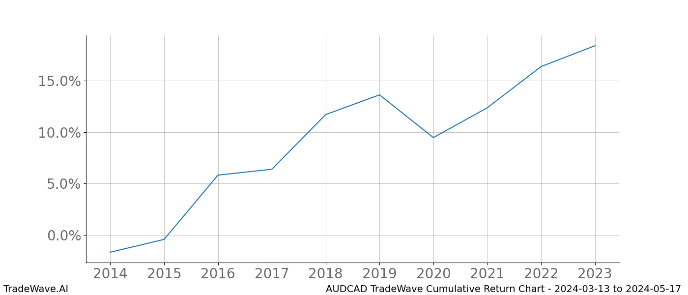 Cumulative chart AUDCAD for date range: 2024-03-13 to 2024-05-17 - this chart shows the cumulative return of the TradeWave opportunity date range for AUDCAD when bought on 2024-03-13 and sold on 2024-05-17 - this percent chart shows the capital growth for the date range over the past 10 years 