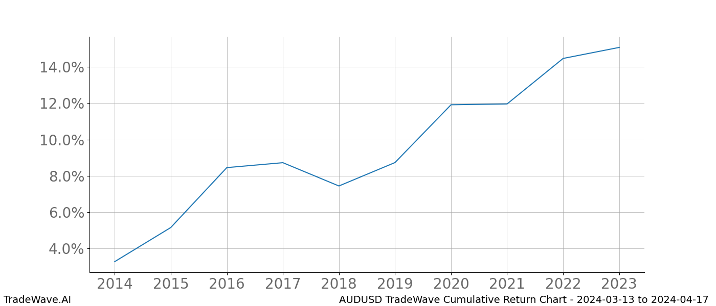 Cumulative chart AUDUSD for date range: 2024-03-13 to 2024-04-17 - this chart shows the cumulative return of the TradeWave opportunity date range for AUDUSD when bought on 2024-03-13 and sold on 2024-04-17 - this percent chart shows the capital growth for the date range over the past 10 years 