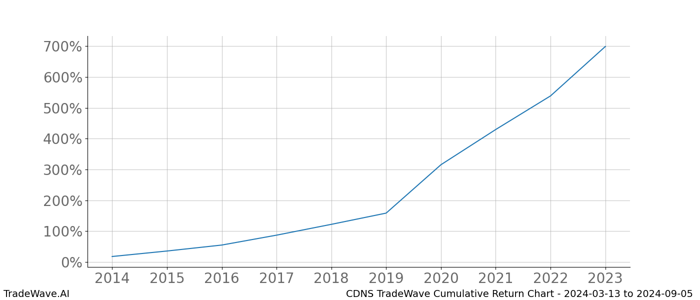 Cumulative chart CDNS for date range: 2024-03-13 to 2024-09-05 - this chart shows the cumulative return of the TradeWave opportunity date range for CDNS when bought on 2024-03-13 and sold on 2024-09-05 - this percent chart shows the capital growth for the date range over the past 10 years 