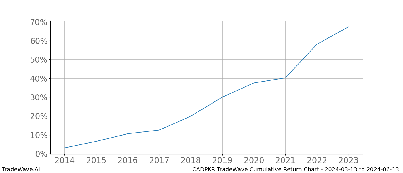 Cumulative chart CADPKR for date range: 2024-03-13 to 2024-06-13 - this chart shows the cumulative return of the TradeWave opportunity date range for CADPKR when bought on 2024-03-13 and sold on 2024-06-13 - this percent chart shows the capital growth for the date range over the past 10 years 