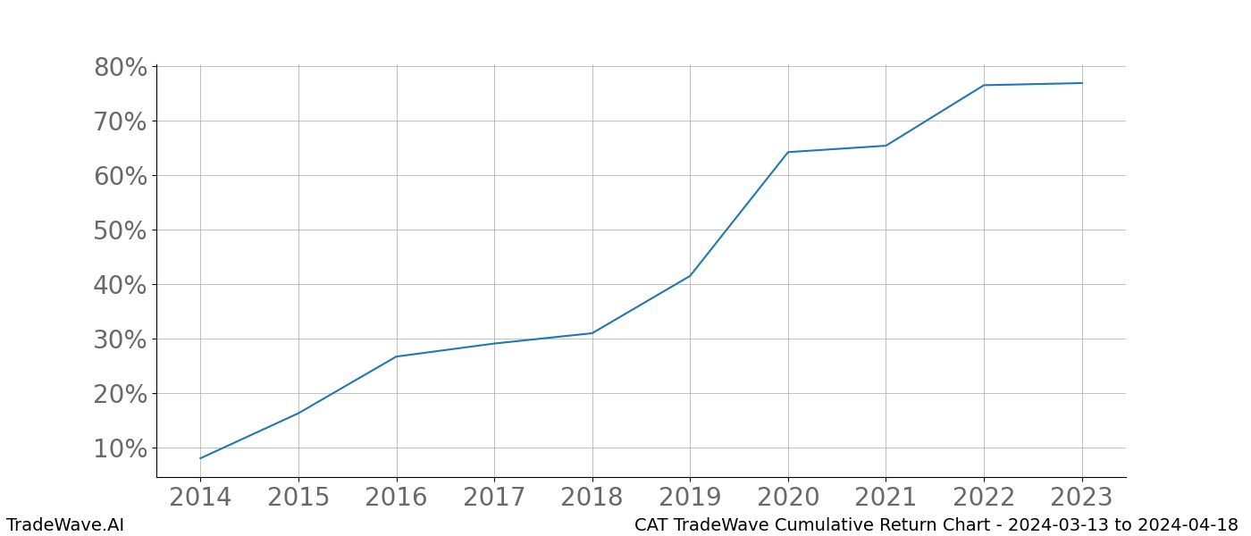 Cumulative chart CAT for date range: 2024-03-13 to 2024-04-18 - this chart shows the cumulative return of the TradeWave opportunity date range for CAT when bought on 2024-03-13 and sold on 2024-04-18 - this percent chart shows the capital growth for the date range over the past 10 years 