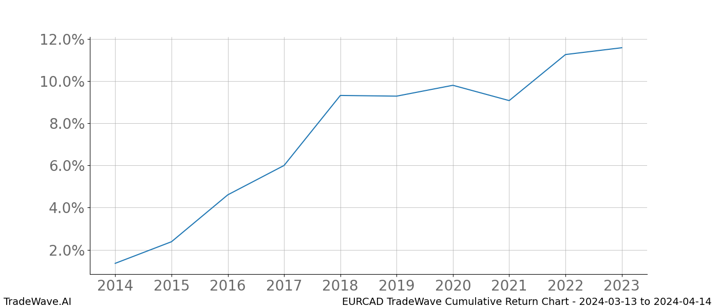 Cumulative chart EURCAD for date range: 2024-03-13 to 2024-04-14 - this chart shows the cumulative return of the TradeWave opportunity date range for EURCAD when bought on 2024-03-13 and sold on 2024-04-14 - this percent chart shows the capital growth for the date range over the past 10 years 