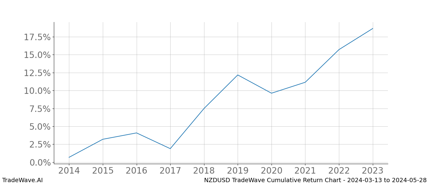 Cumulative chart NZDUSD for date range: 2024-03-13 to 2024-05-28 - this chart shows the cumulative return of the TradeWave opportunity date range for NZDUSD when bought on 2024-03-13 and sold on 2024-05-28 - this percent chart shows the capital growth for the date range over the past 10 years 