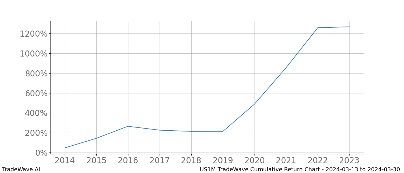 Cumulative chart US1M for date range: 2024-03-13 to 2024-03-30 - this chart shows the cumulative return of the TradeWave opportunity date range for US1M when bought on 2024-03-13 and sold on 2024-03-30 - this percent chart shows the capital growth for the date range over the past 10 years 