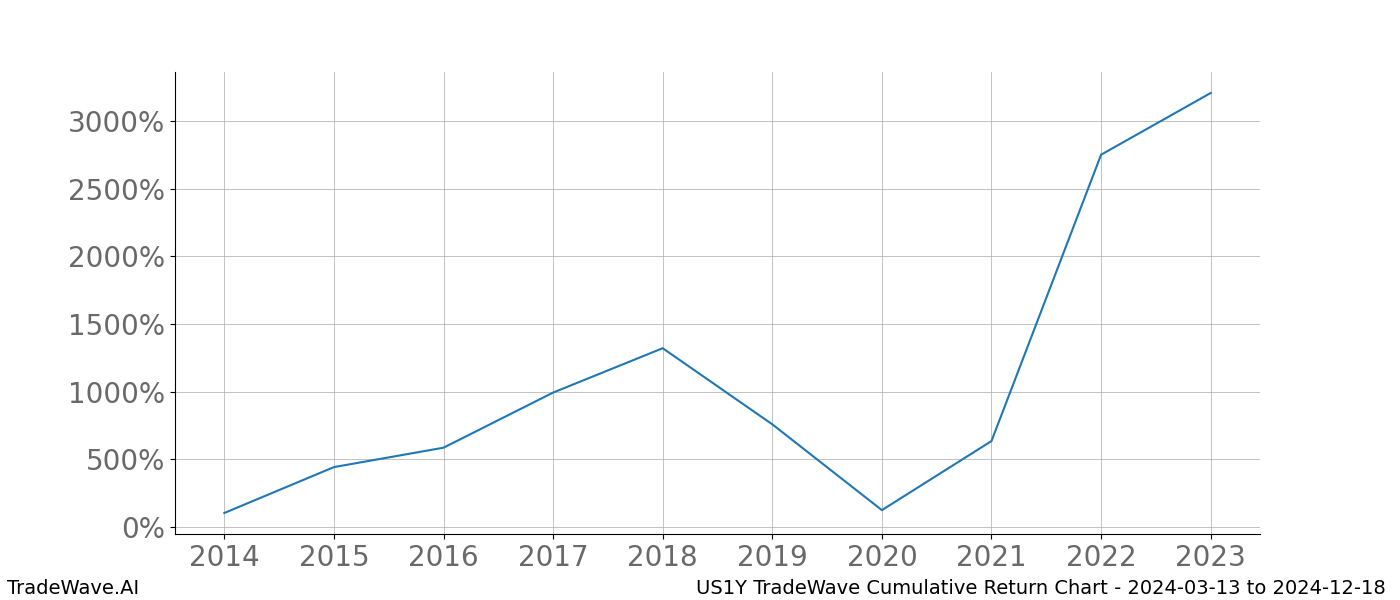 Cumulative chart US1Y for date range: 2024-03-13 to 2024-12-18 - this chart shows the cumulative return of the TradeWave opportunity date range for US1Y when bought on 2024-03-13 and sold on 2024-12-18 - this percent chart shows the capital growth for the date range over the past 10 years 